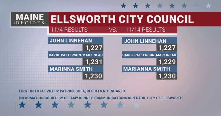 Three new Ellsworth City Councilors confirmed after recount