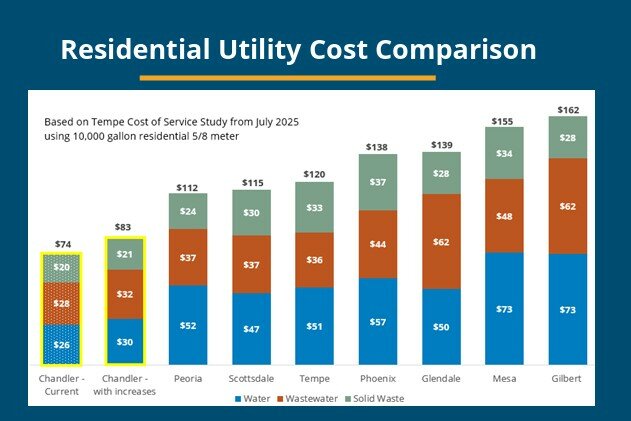 Chandler council moving ahead with rate hike proposal