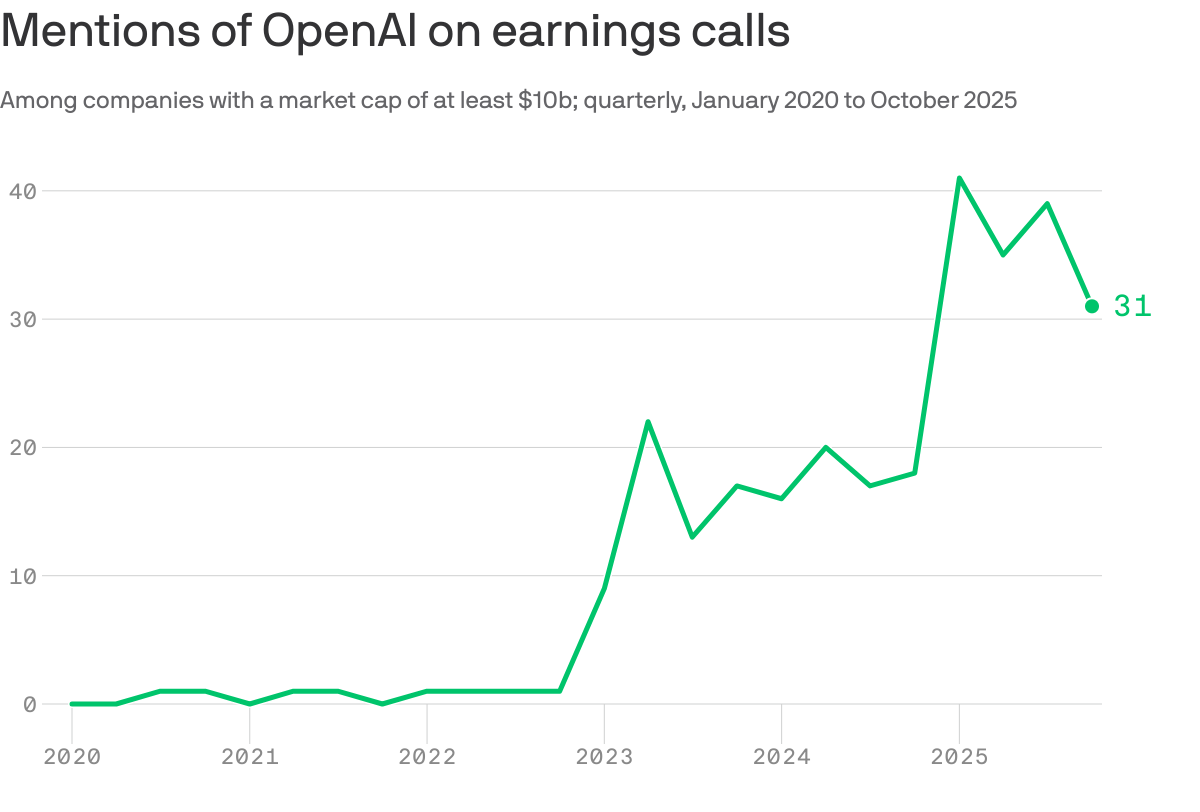 OpenAI is the hot buzzword on corporate earnings calls