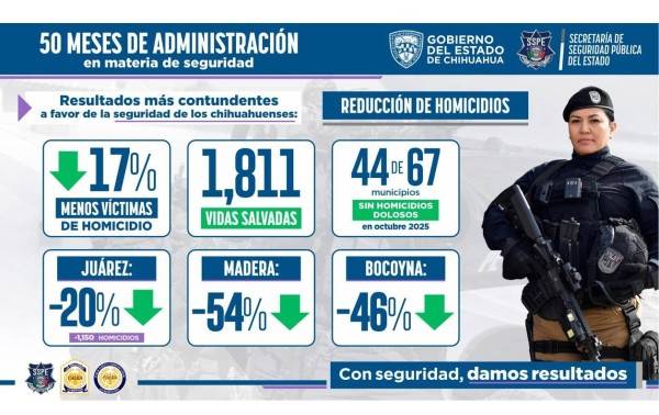 Asegura SSPE que Juárez vive su menor nivel de homicidios en cuatro años