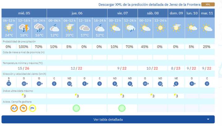 Jerez, en alerta naranja por lluvias y tormentas, y en aviso amarillo por vientos