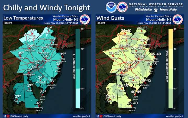 Gusts up to 35 mph, wind chills in 30s in N.J. forecast for Monday. Latest updates.