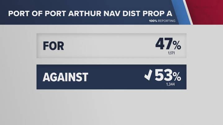Port Arthur voters approve Proposition A, expanding city’s ability to fund quality