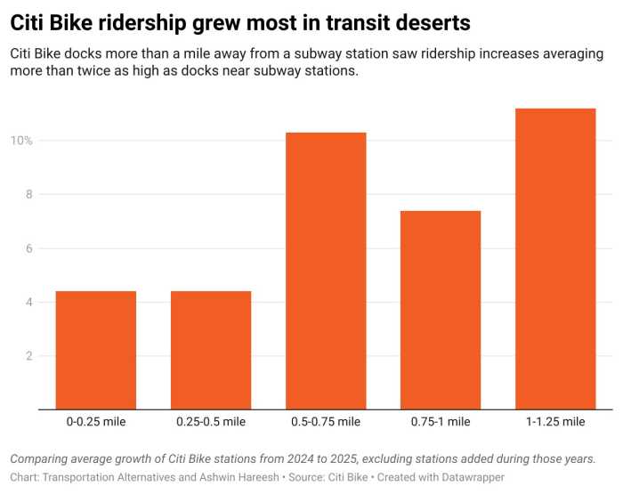 Citi Bike surge: Ridership increases, showing ‘critical’ need in NYC transit deserts, says advocacy group