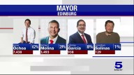 Omar Ochoa wins Edinburg mayoral race, unofficial...