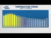 Sunny skies for the Charlotte area after a cold start to the week