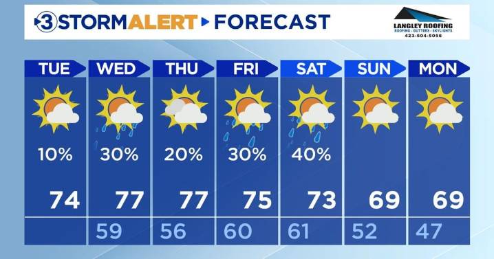 Warm and dry today, but scattered rain on the way!
