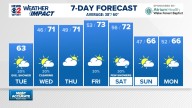 Weather Impact: Very low chance for rain Tuesday night