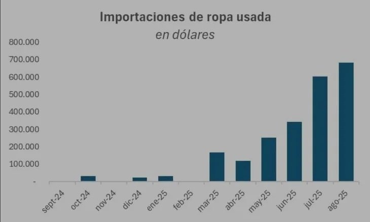 El crecimiento de la importación de ropa usada, las prendas se ofrecen en fardos de entre 25 y 50 kilos