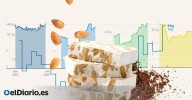 ¿Qué pasa con el turrón? La subida de la almendra y el chocolate golpea el precio de los dulces navideños