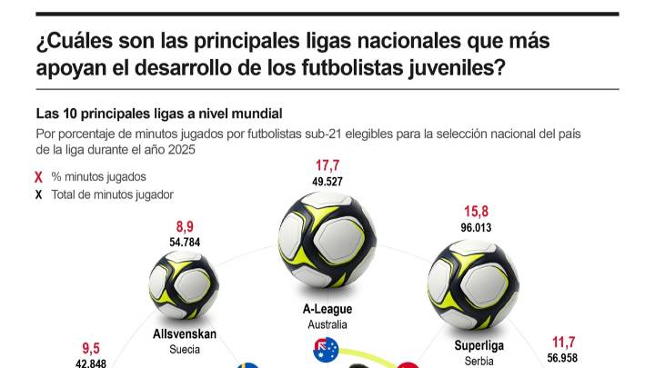 [Infografía] Las principales ligas nacionales que más apoyan el desarrollo de los futbolistas juveniles