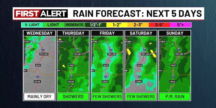 Showers return Thursday