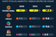 Por alza en precios, hogares destinan más dinero para comer saludable
