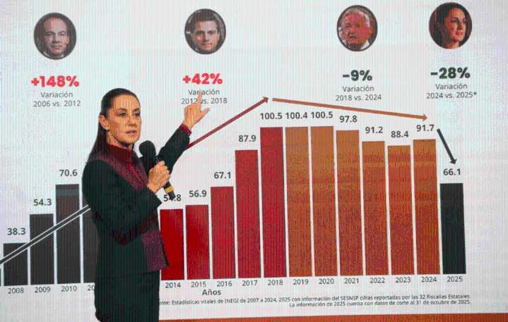 Sheinbaum presume reducción de 37% en homicidios dolosos en un año