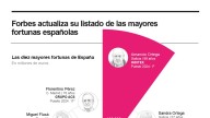 [Infografía] Los más ricos de España son ancianos que amasaron su fortuna en la economía del siglo XX