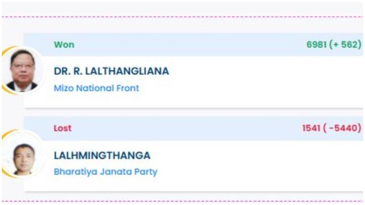 Bypoll results: Opposition claims Mizoram's Dampa, Champai Soren's son trails in Jharkhand's Ghatshila