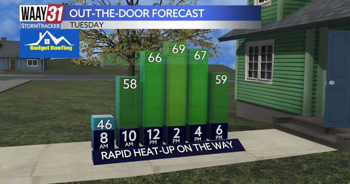 Chilly morning, rapid and significant afternoon warm