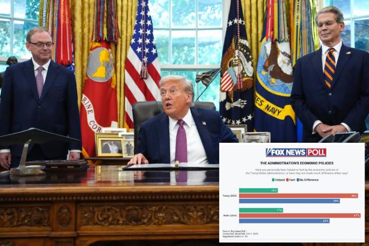 Voters feel Trump admin is hurting more than helping on the economy: poll