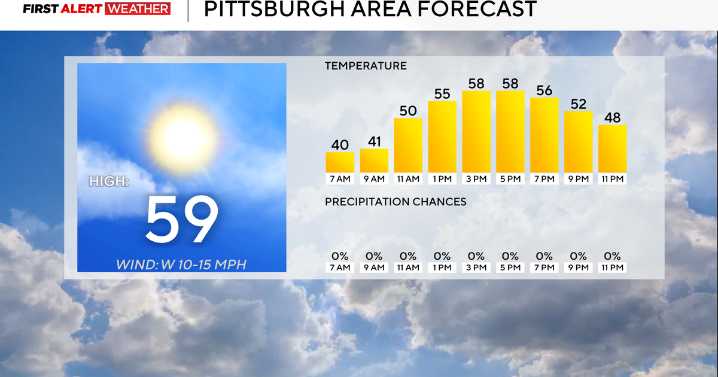 It's going to be a pleasant day in the Pittsburgh area with rain chances returning to the forecast tomorrow
