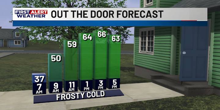 First Alert Forecast: Cold start to our Tuesday, but a big warming trend is moving in to end the week