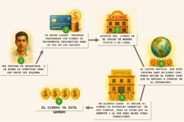 Detallan modus operandi de lavado en casinos