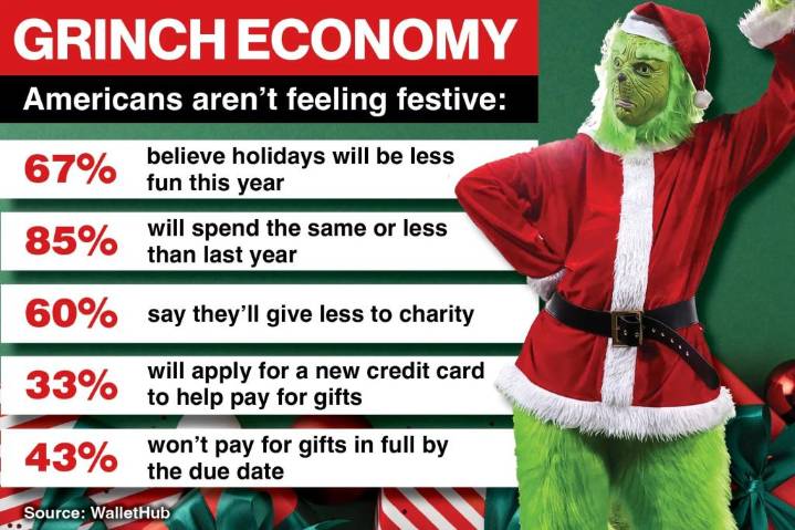 Exclusive | Americans feeling stingy this holiday season as personal debt, economic uncertainty looms