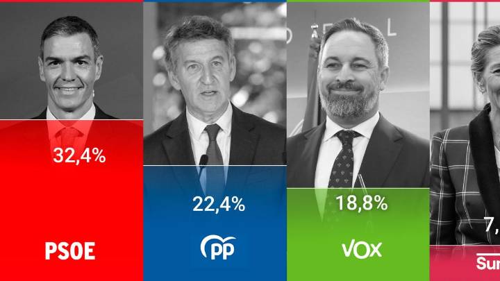 El CIS catapulta a Vox en plena bronca PP