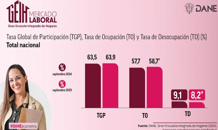 Desempleo en Colombia cae a 8.2 %, el nivel más bajo desde 2001