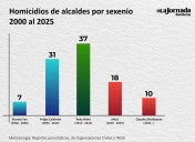 Suman 10 alcaldes ultimados en primer año de gobierno de Claudia Sheinbaum