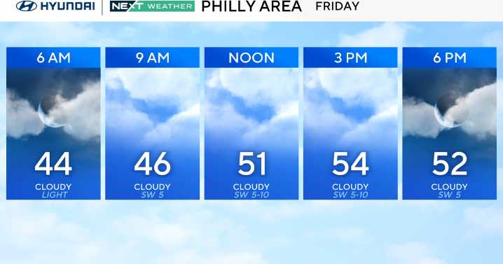 Cloudy, mild Friday in Philadelphia area as rain moves in late. Here's the weather forecast.