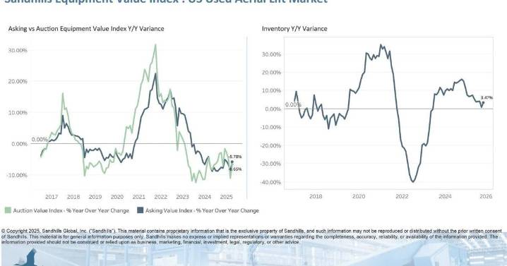 Used Lift Inventory Levels Still Climbing, Precipitating Declines in Asking and Auction Values