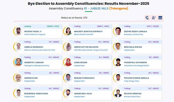 Jubilee Hill by-poll: Postal Ballot results announced, Congress leads