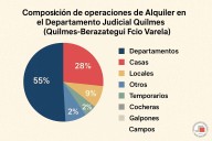 En Quilmes, Berazategui y Varela se debe destinar el 41% del salario para pagar...