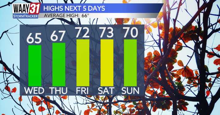 Warming trend the rest of the week