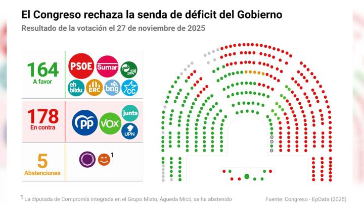 Junts tumba junto a PP y Vox la senda de déficit del Gobierno y anticipa su 'no' a los Presupuestos