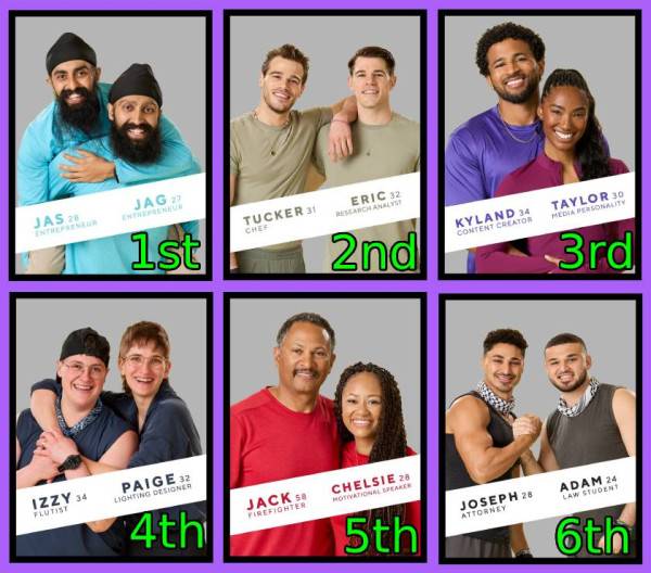 Which Big Brother Team was Eliminated from Amazing Race: European Adventure?: ohnotheydidnt