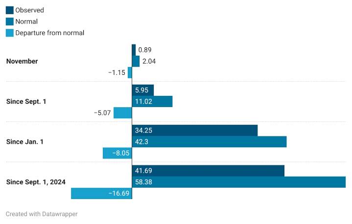 Lehigh County water supplier asks customers to cut use by 5% amid persistent dry conditions