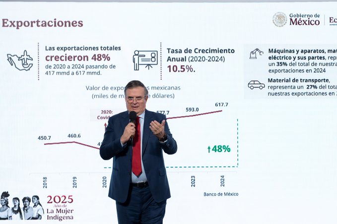 México cierra 2025 con cifra histórica de inversión extranjera directa