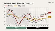 La inflación escala al 3,2% en Andalucía, una décima más que en España, con la vivienda y los alimentos como motores del alza
