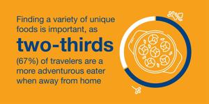 1 in 5 now book trips just for the meals