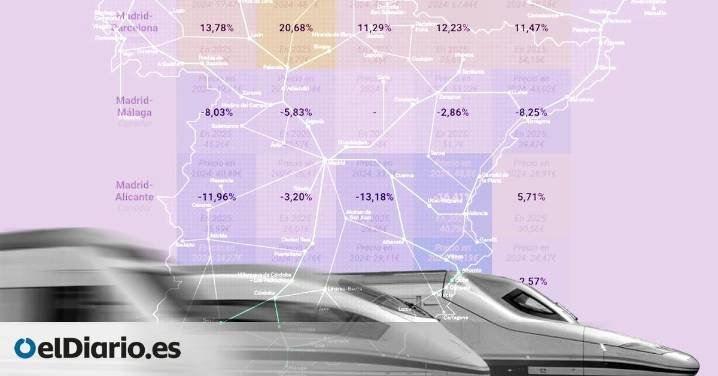 El precio de los trenes de Alta Velocidad sube entre Madrid y Barcelona mientras pisa el freno a Sevilla, Málaga y València