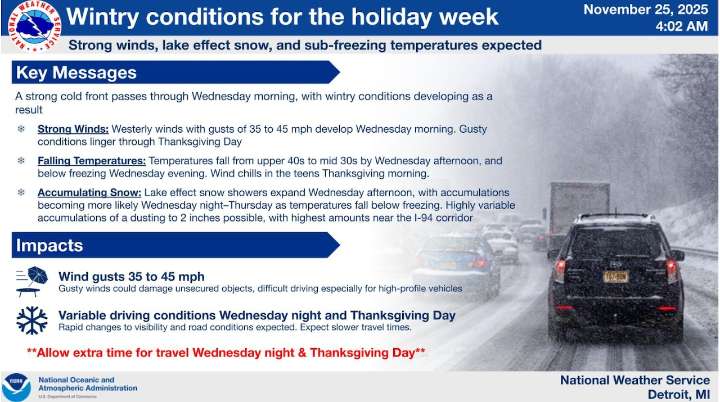 Southeast Michigan forecast: Powerful cold front to bring strong winds, snow ahead of Thanksgiving