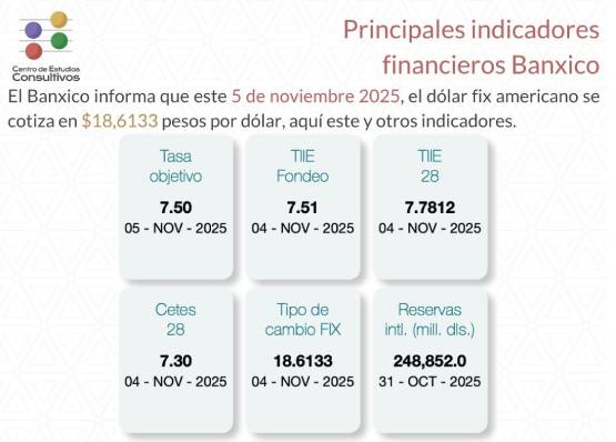 Banxico informa de los principales indicadores financieros al 5 de noviembre