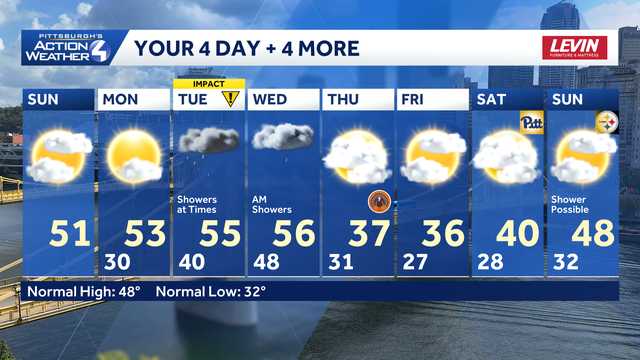 Pittsburgh: Breezy and mild with some sunshine today