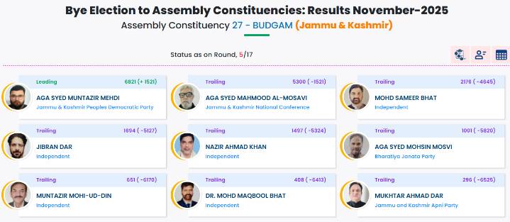Budgam-27 Bye-Poll: PDP takes over lead with 6821 votes in Round 5