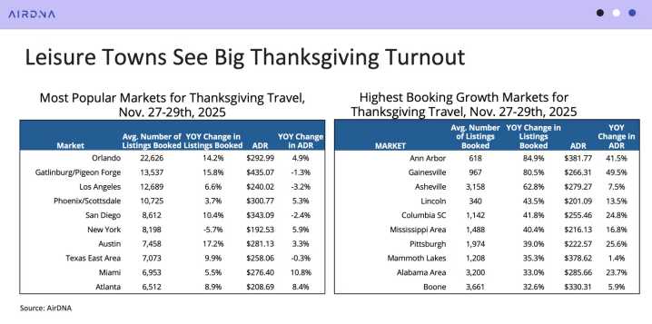 Short-term rentals doing good business in Scottsdale this Thanksgiving season