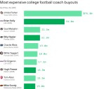 College football's $150 million coaching meltdown