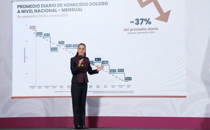Estrategia si funciona, bajamos 37% los homicidios: Sheinbaum