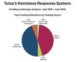Tulsa homeless funding relies heavily on federal dollars, report shows
