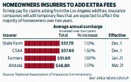 California insurers to charge homeowners for FAIR Plan bailout after LA wildfires